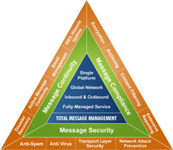 total message management