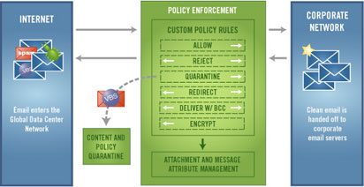 email policy enforcement