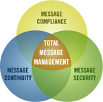 message management